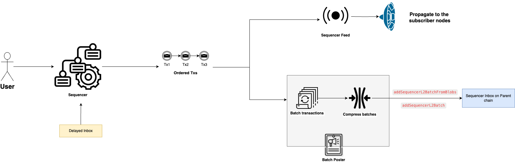 sequencer-operations